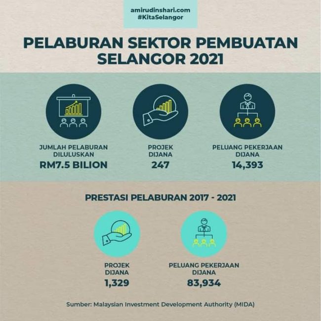 SELANGOR DI BAWAH PH REKOD NILAI PELABURAN PALING TINGGI - SelangorToday